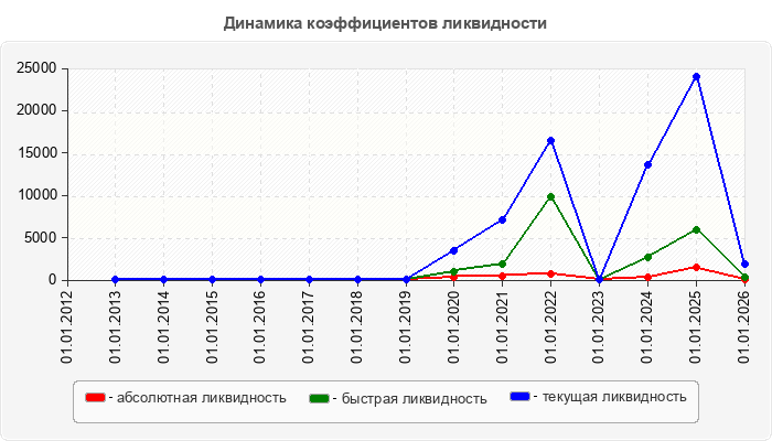 Динамика коэффициентов ликвидности