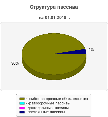 Структура пассива