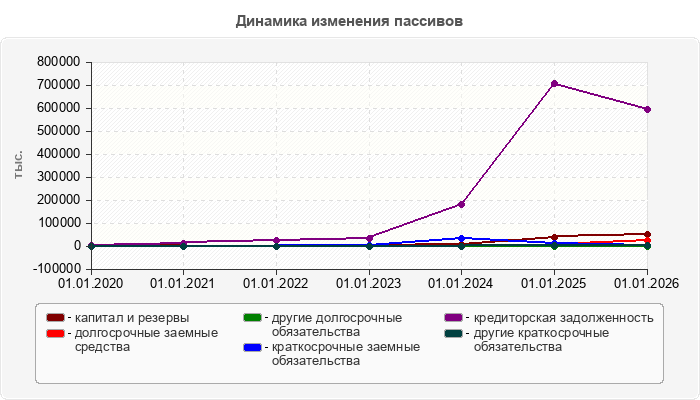 Динамика изменения пассивов