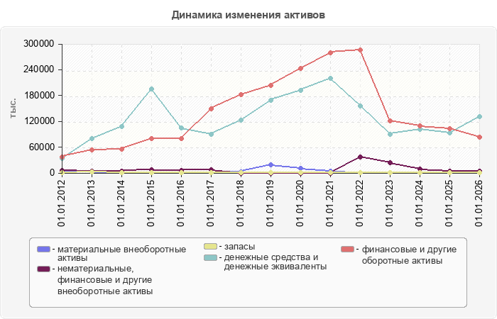 Динамика изменения активов