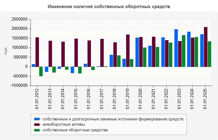 Изменение наличия собственных оборотных средств
