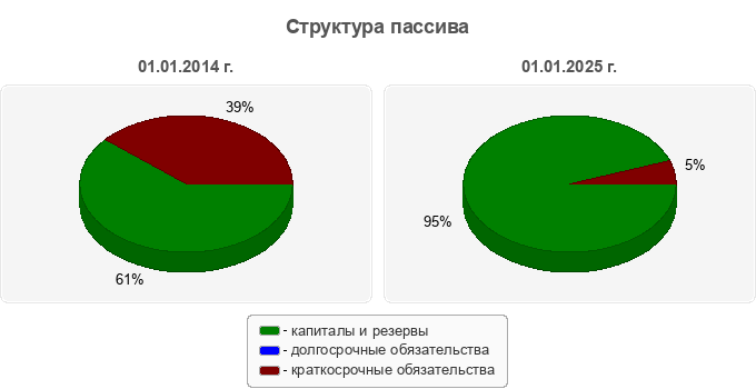 Структура пассива