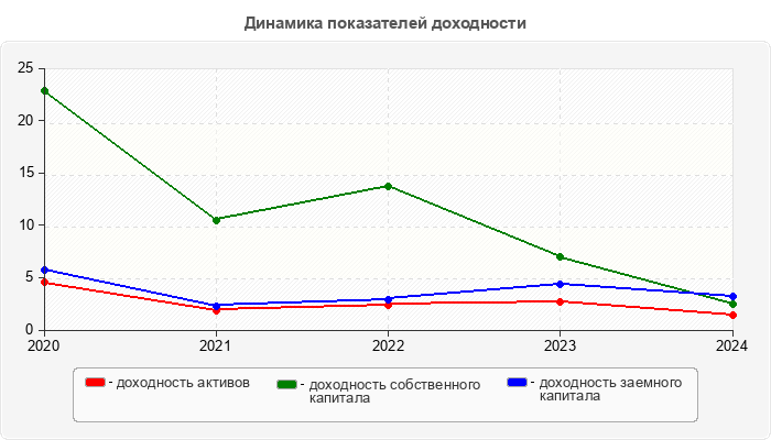 Динамика показателей доходности