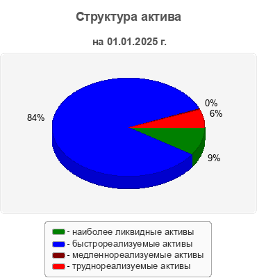 Структура актива