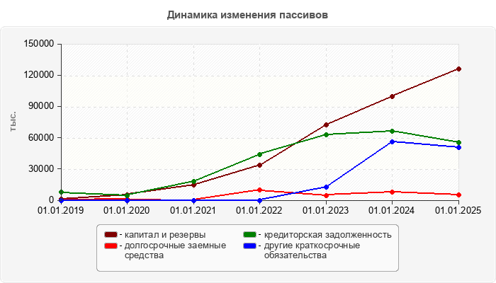 Динамика изменения пассивов