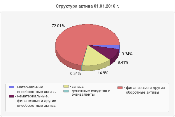 Структура актива 01.01.2016 г.