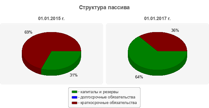 Структура пассива