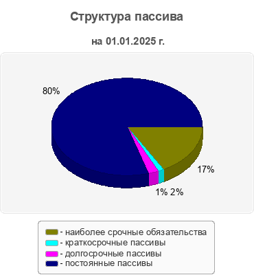 Структура пассива