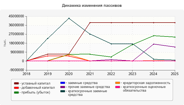 Динамика изменения пассивов