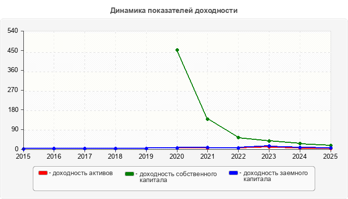 Динамика показателей доходности