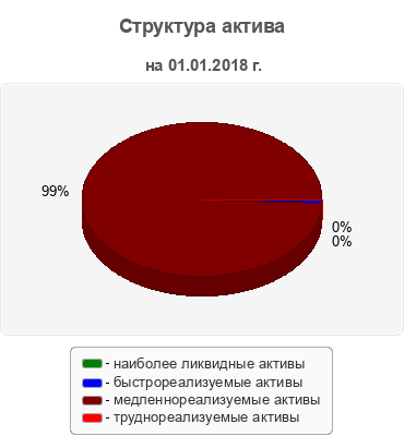 Структура актива