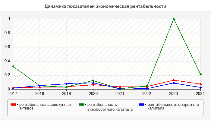 Динамика показателей экономическая рентабельности