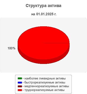 Структура актива