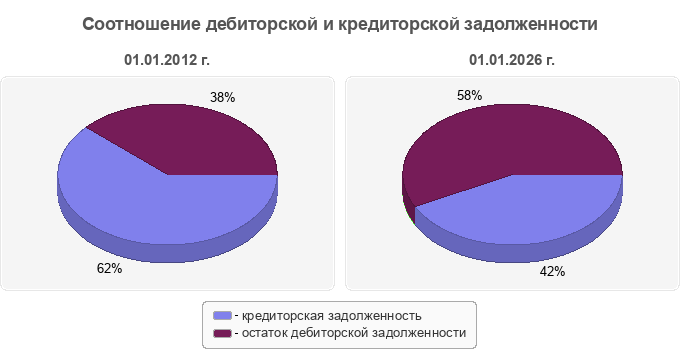 Соотношение дебиторской и кредиторской задолженности