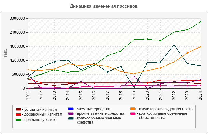 Динамика изменения пассивов