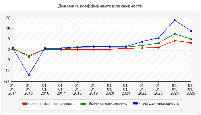 Динамика коэффициентов ликвидности