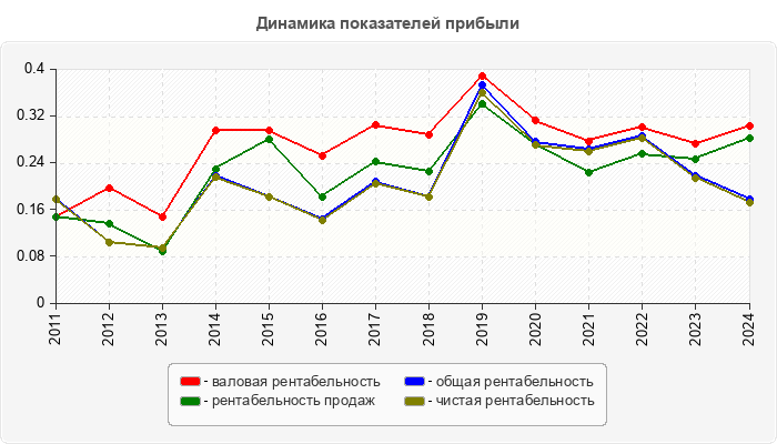Динамика показателей прибыли