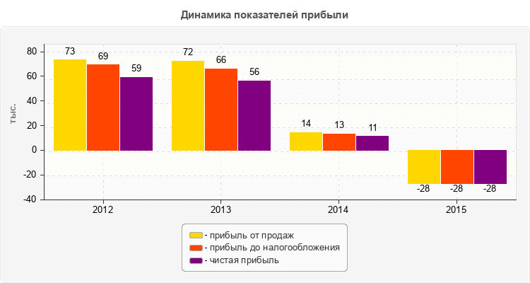 Динамика показателей прибыли