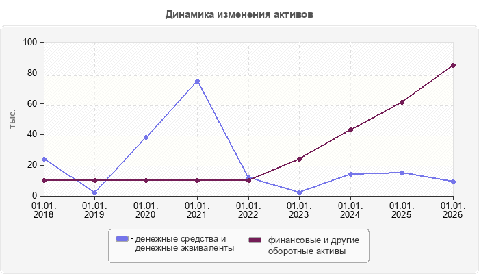 Динамика изменения активов