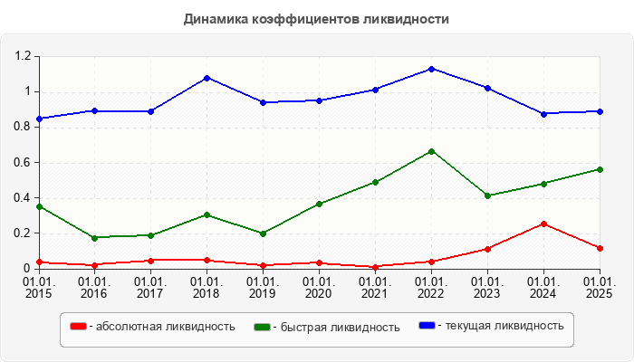 Динамика коэффициентов ликвидности