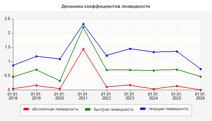 Динамика коэффициентов ликвидности