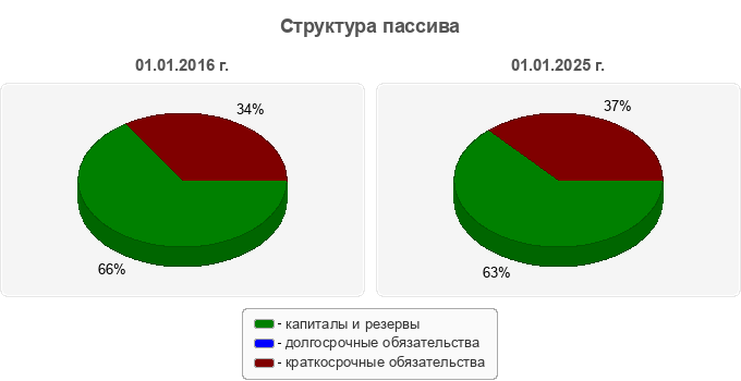 Структура пассива