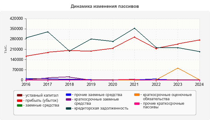 Динамика изменения пассивов