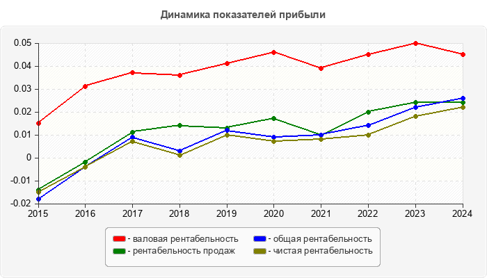Динамика показателей прибыли