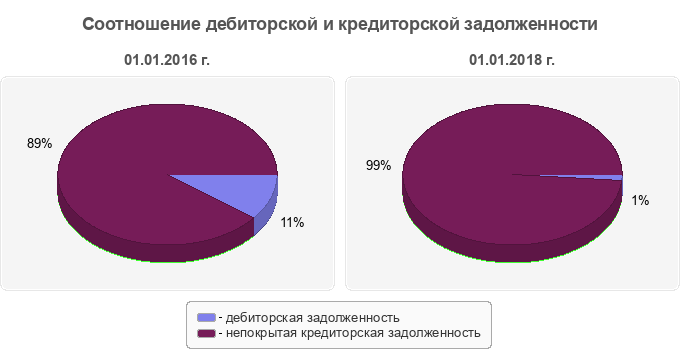Соотношение дебиторской и кредиторской задолженности
