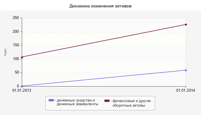 Динамика изменения активов