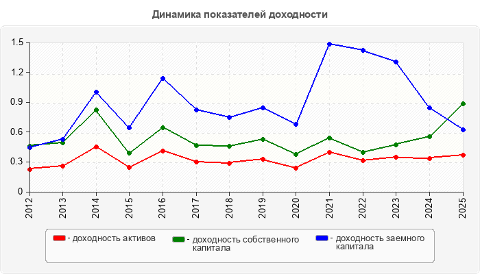 Динамика показателей доходности