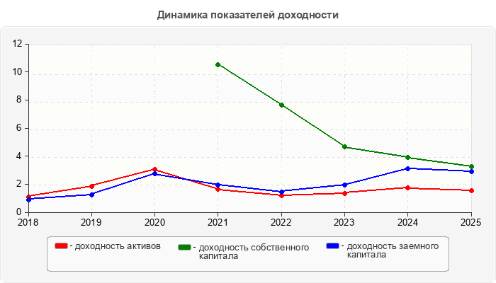 Динамика показателей доходности
