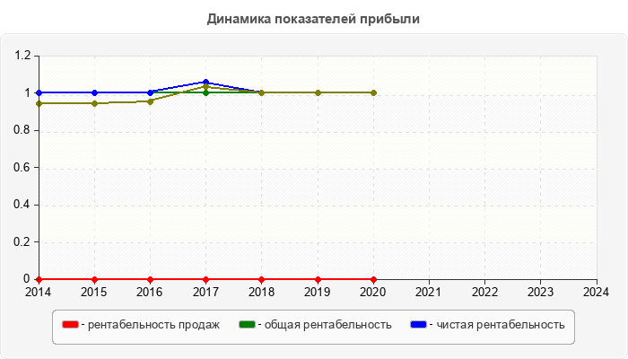Динамика показателей прибыли