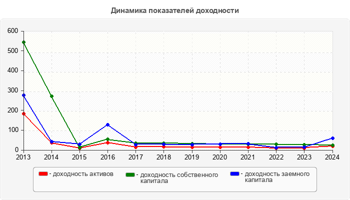 Динамика показателей доходности