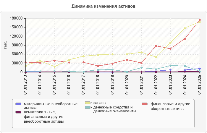 Динамика изменения активов