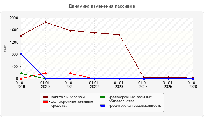 Динамика изменения пассивов