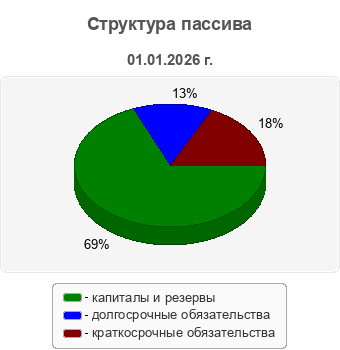 Структура пассива