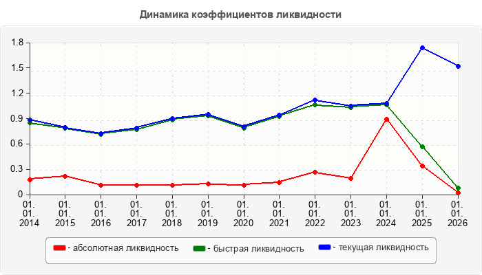 Динамика коэффициентов ликвидности