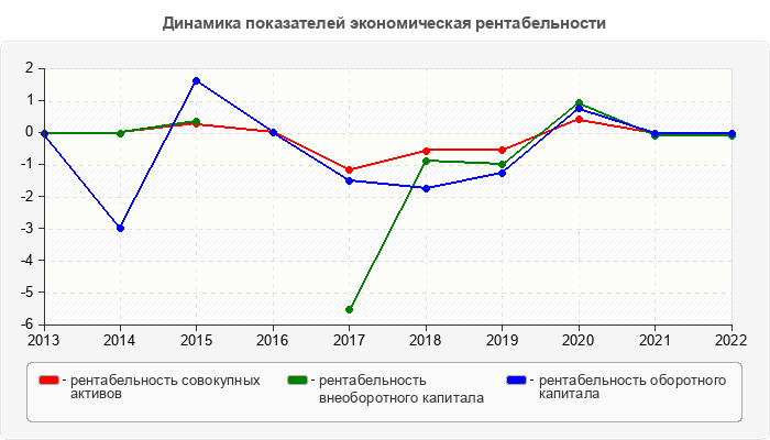 Динамика показателей экономическая рентабельности