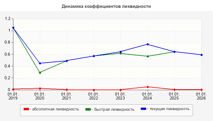 Динамика коэффициентов ликвидности