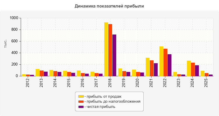 Динамика показателей прибыли