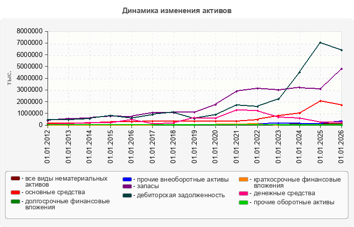 Динамика изменения активов