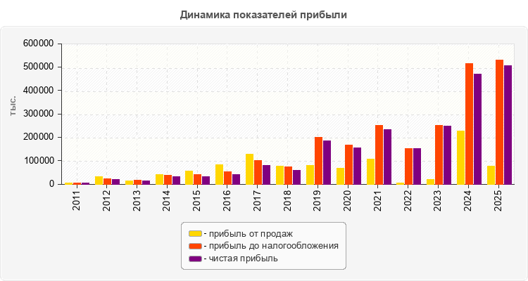 Динамика показателей прибыли