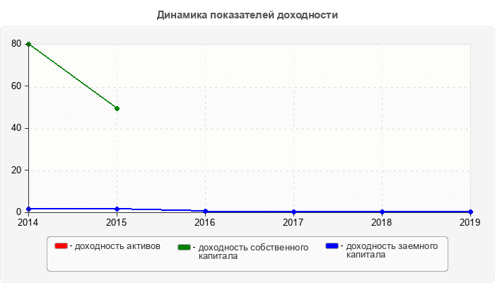 Динамика показателей доходности