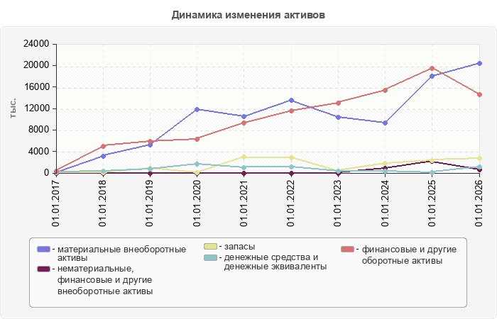 Динамика изменения активов