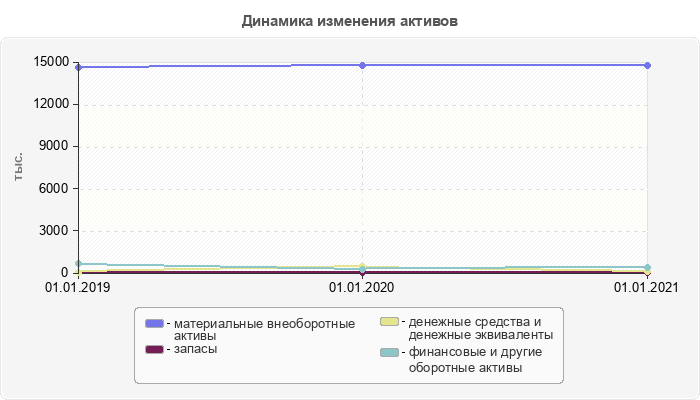 Динамика изменения активов