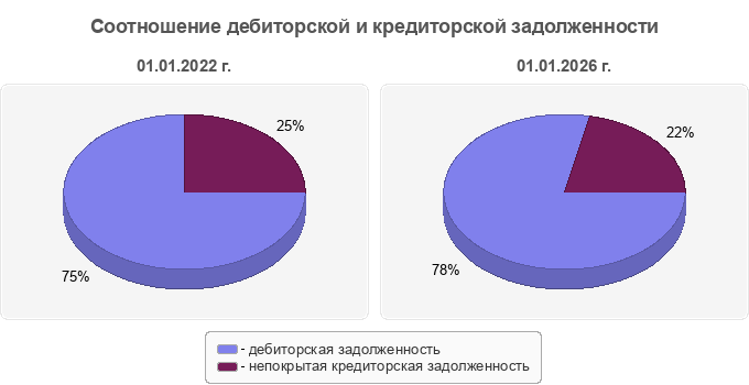 Соотношение дебиторской и кредиторской задолженности