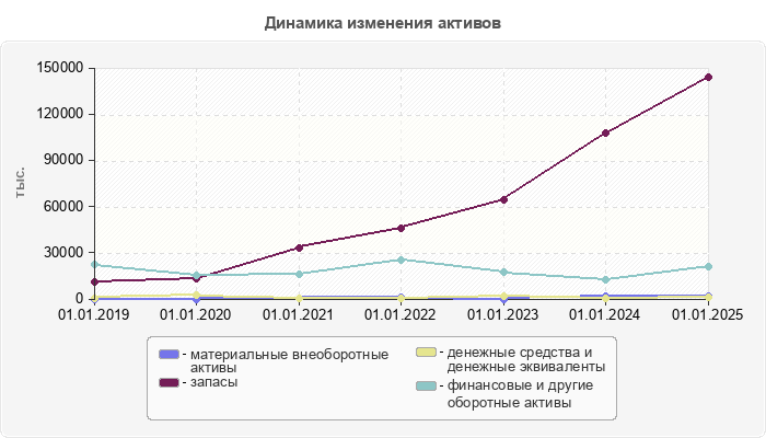 Динамика изменения активов