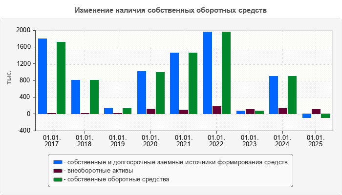 Изменение наличия собственных оборотных средств