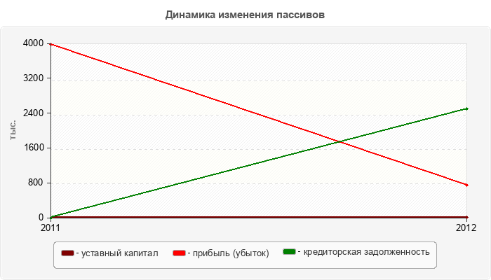 Динамика изменения пассивов